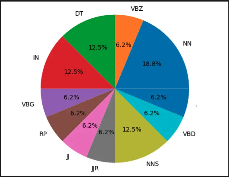Pie chart distribution of NLTK part-of-speech tags 