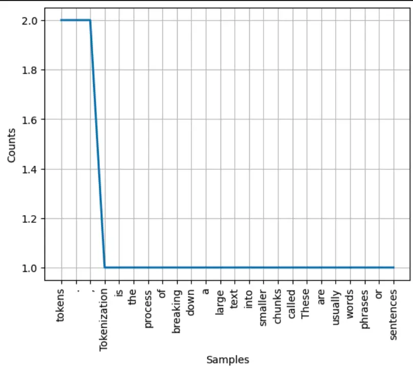 Frequency distribution of the tokens