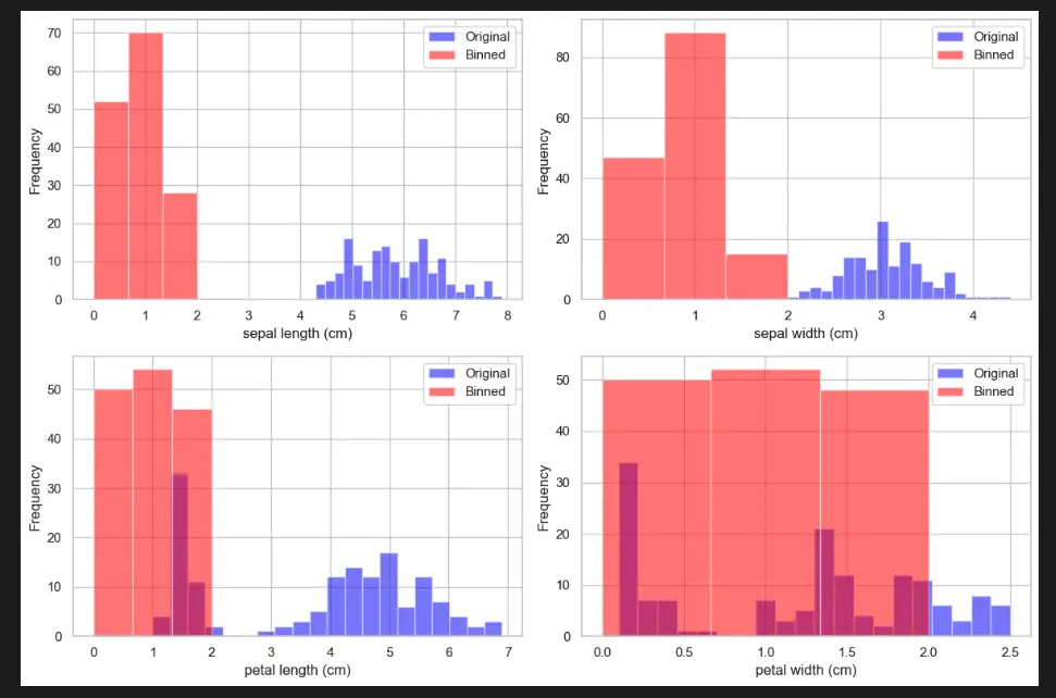 Sklearn Preprocessing KBinsDiscretizer