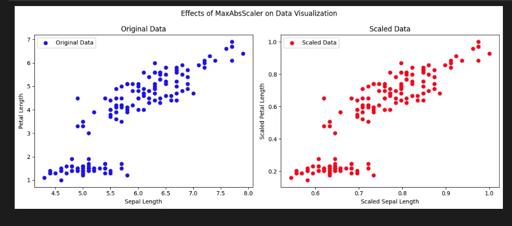 Sklearn Preprocessing MaxAbsScaler in Machine Learning