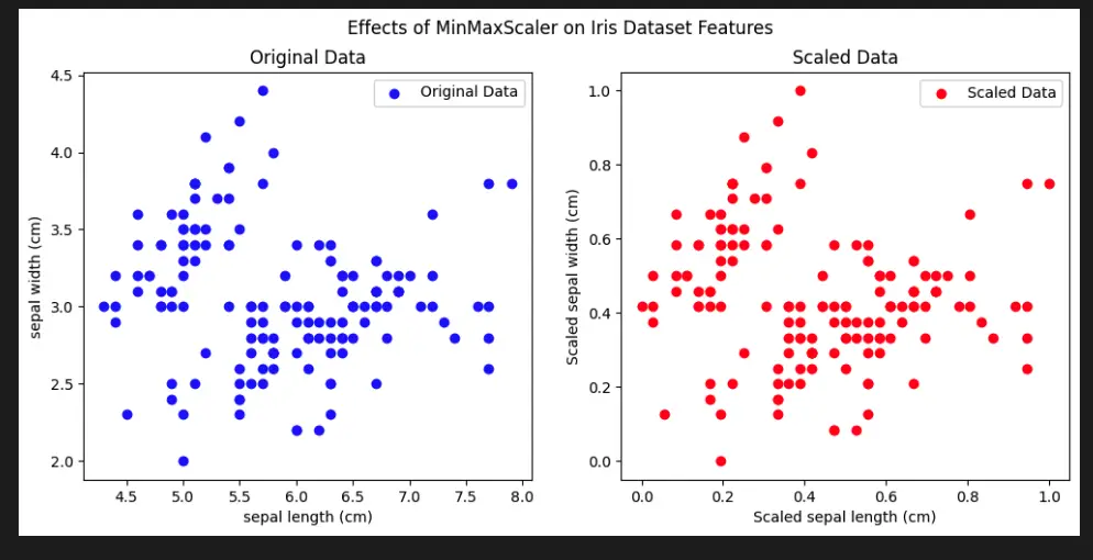 Sklearn Preprocessing MinMaxScaler in Machine Learning
