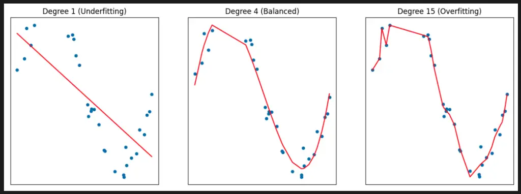 Example of Balanced, Overfitting and Underfitting