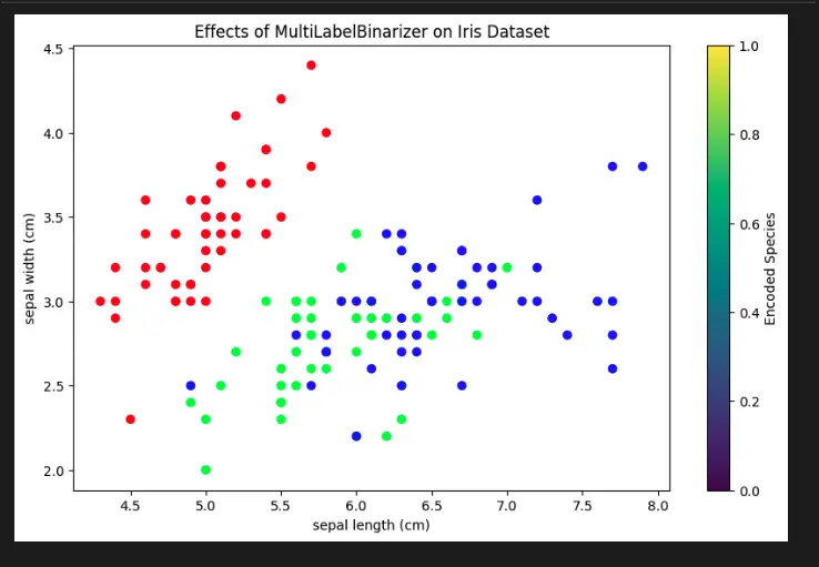 Sklearn Preprocessing MultiLabelBinarizer in Machine Learning