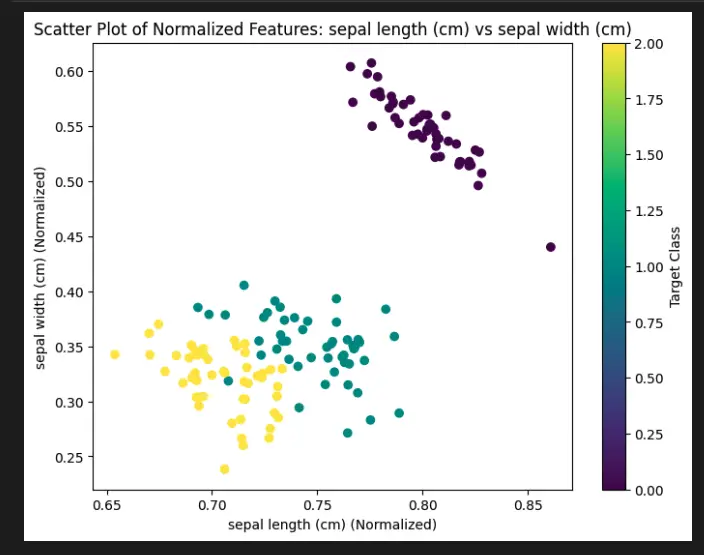 Sklearn Preprocessing Normalize in Machine Learning