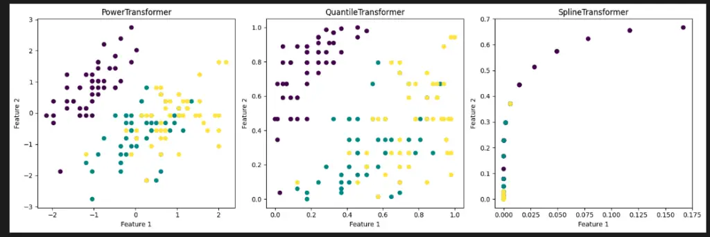 Sklearn Preprocessing Transformers in Matplotlib