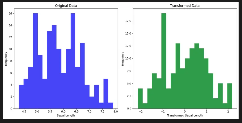 Sklearn preprocessing with PowerTransformer in Matplotlib