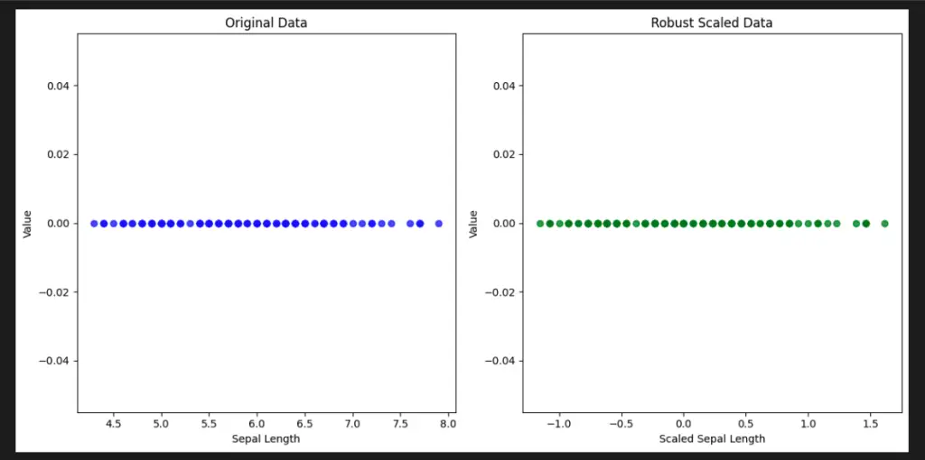 Sklearn Preprocessing with RobustScaler() in Matplotlib