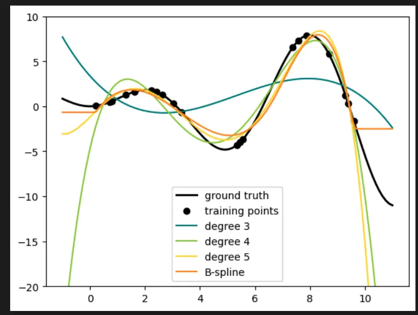 Sklearn Preprocessing with SplineTransformer() in MAtplotlib