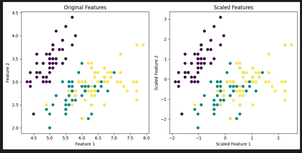 sklearn Preprocessing with StandardScaler() in matplotlib