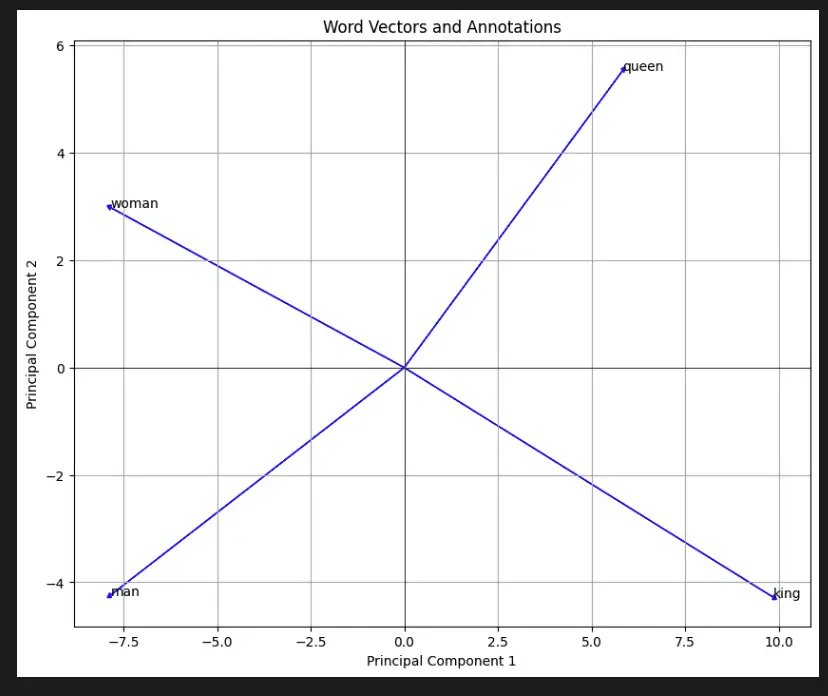 Plotting Word2Vec in Python